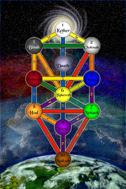 Tree of Life showing the Four Worlds